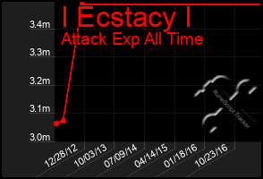 Total Graph of I Ecstacy I