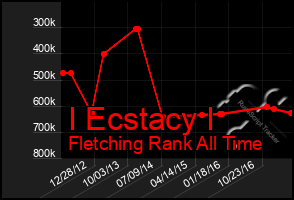 Total Graph of I Ecstacy I