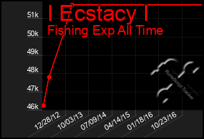 Total Graph of I Ecstacy I