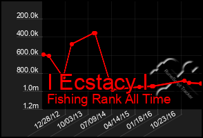 Total Graph of I Ecstacy I