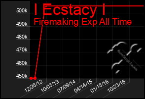 Total Graph of I Ecstacy I