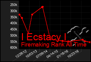 Total Graph of I Ecstacy I