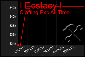 Total Graph of I Ecstacy I