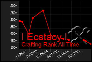 Total Graph of I Ecstacy I