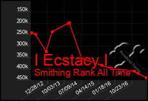 Total Graph of I Ecstacy I