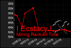 Total Graph of I Ecstacy I