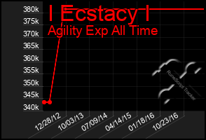 Total Graph of I Ecstacy I