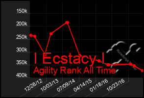 Total Graph of I Ecstacy I