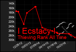 Total Graph of I Ecstacy I