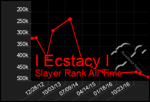 Total Graph of I Ecstacy I