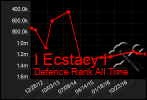 Total Graph of I Ecstacy I