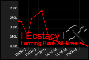 Total Graph of I Ecstacy I