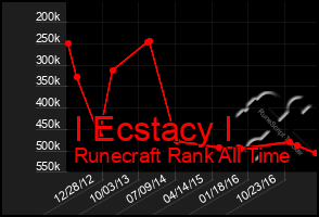 Total Graph of I Ecstacy I