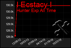 Total Graph of I Ecstacy I