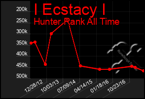 Total Graph of I Ecstacy I