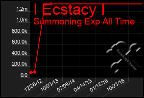 Total Graph of I Ecstacy I