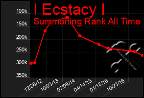 Total Graph of I Ecstacy I