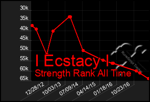 Total Graph of I Ecstacy I