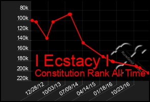 Total Graph of I Ecstacy I