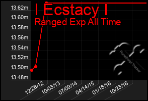 Total Graph of I Ecstacy I