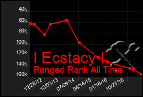 Total Graph of I Ecstacy I