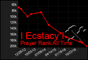 Total Graph of I Ecstacy I