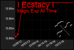 Total Graph of I Ecstacy I