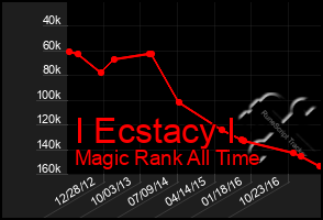 Total Graph of I Ecstacy I