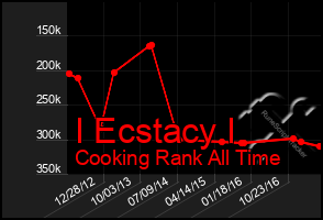 Total Graph of I Ecstacy I