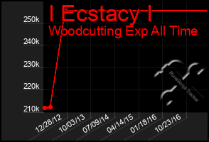 Total Graph of I Ecstacy I