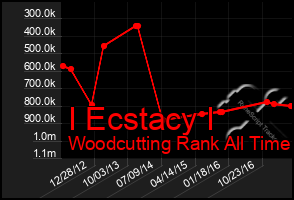 Total Graph of I Ecstacy I