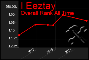 Total Graph of I Eeztay
