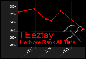 Total Graph of I Eeztay