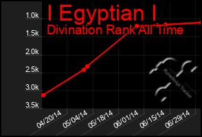Total Graph of I Egyptian I