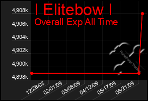 Total Graph of I Elitebow I