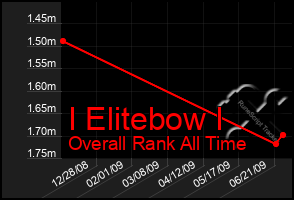 Total Graph of I Elitebow I