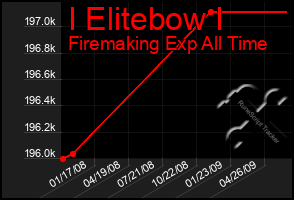 Total Graph of I Elitebow I