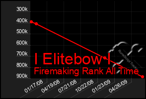Total Graph of I Elitebow I