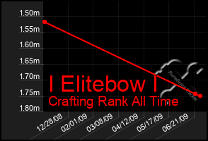 Total Graph of I Elitebow I