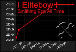 Total Graph of I Elitebow I