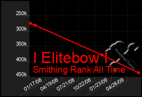 Total Graph of I Elitebow I