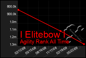 Total Graph of I Elitebow I