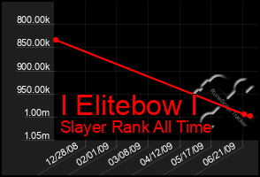 Total Graph of I Elitebow I