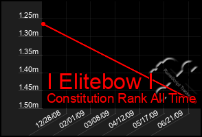 Total Graph of I Elitebow I