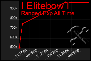 Total Graph of I Elitebow I