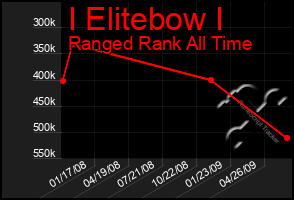 Total Graph of I Elitebow I
