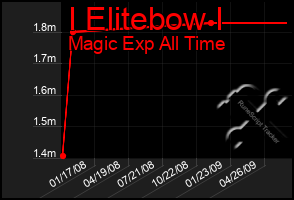 Total Graph of I Elitebow I