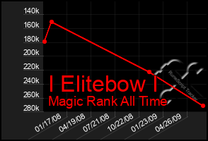 Total Graph of I Elitebow I