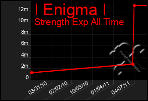 Total Graph of I Enigma I