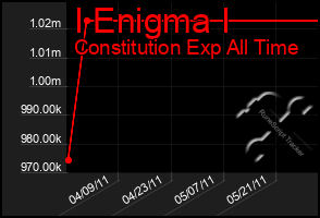 Total Graph of I Enigma I